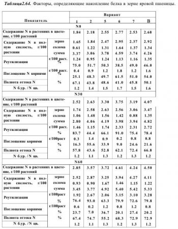 Физиолого-агрохимические параметры (часть 1)