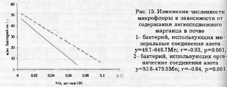 Влияние известкования на состав почвенной микрофлоры (часть 2)
