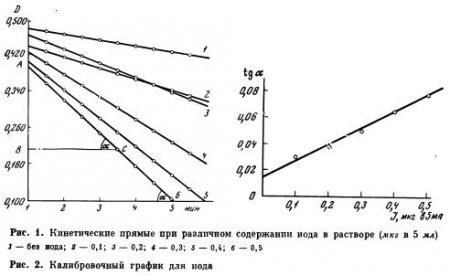 Кинетический роданидно-нитритный метод определения йода в почвах по Проскуряковой