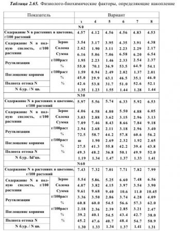 Физиолого-агрохимические параметры (часть 1)