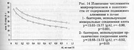 Влияние известкования на состав почвенной микрофлоры (часть 2)
