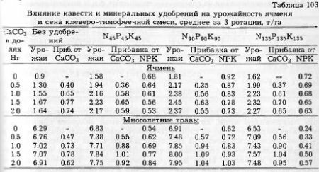 Влияние на эффективность азотно-фосфорно-калийных удобрений (часть 2)