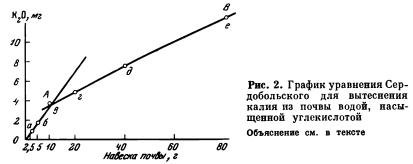 Определение калия в почве углекислотной вытяжкой (метод Сердобольского)
