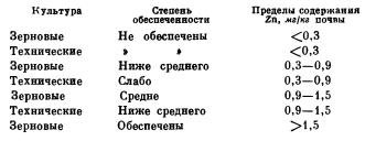 Определение цинка по Крупскому и Александровой в вытяжке уксуснокислым аммонием