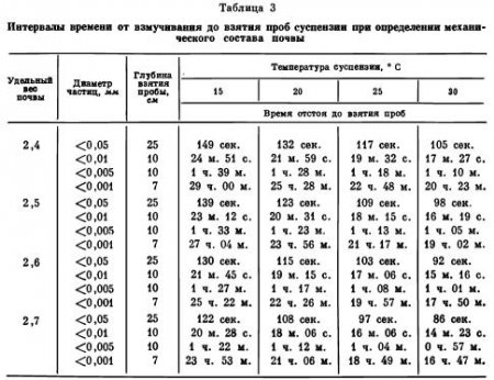 Определение механического состава почв по Качинскому